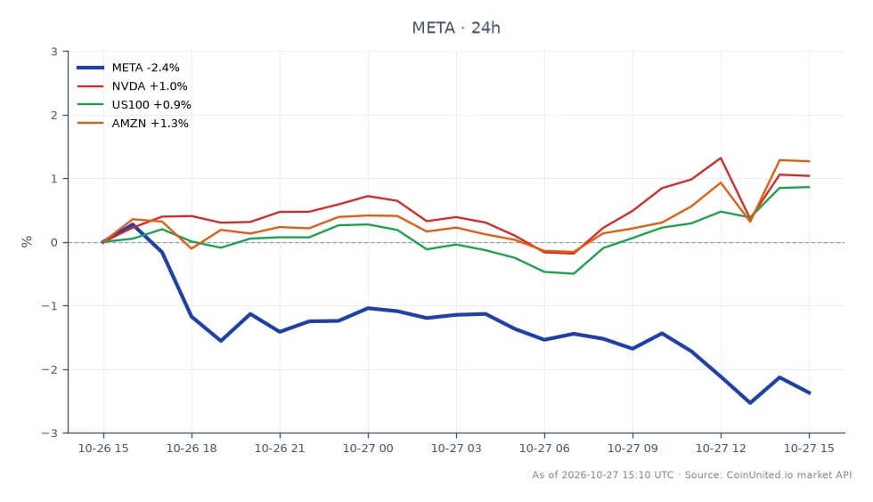 The chart illustrates the recent performance of Meta Platforms, Inc. (META) over the last 24 hours. META opened at $644.815 and closed at $625.275, marking a decrease of 3.03%. The stock reached a high of $645.915 and a low of $621.405 during this period, indicating significant volatility. In comparison, related stocks showed varied performance: NVIDIA (NVDA) experienced a slight increase of 0.23%, the NASDAQ 100 index (US100) rose by 0.66%, and Amazon (AMZN) gained 0.6%. This data suggests that while META lagged behind its peers, the broader market showed some resilience with positive movements in other tech stocks. Traders should consider these dynamics when evaluating leverage scenarios for both AMD and META CFDs.