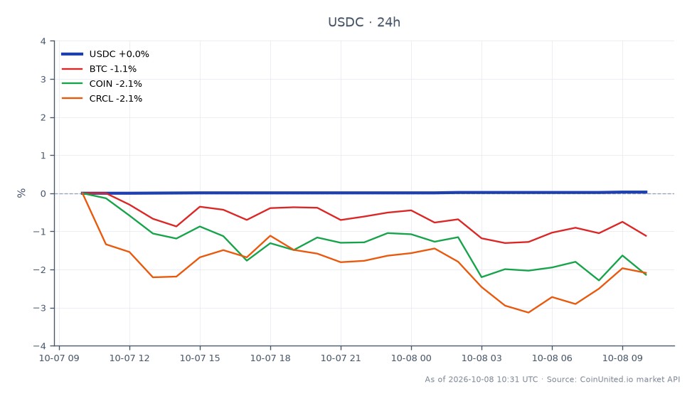 The chart illustrates the performance of USDC over a 24-hour period, showing an opening price of 0.9997 and a closing price of 1.0, with a high of 1.0 and a low of 0.9997, resulting in a slight increase of 0.03% in value. In contrast, related assets show varying performance: Bitcoin (BTC) has decreased by 1.19%, Coinbase (COIN) has dropped by 2.24%, and Circle (CRCL) has also seen a decline of 2.23%. This indicates that while USDC remains stable, both BTC and COIN are lagging in performance, suggesting a divergence in market behavior among these assets.