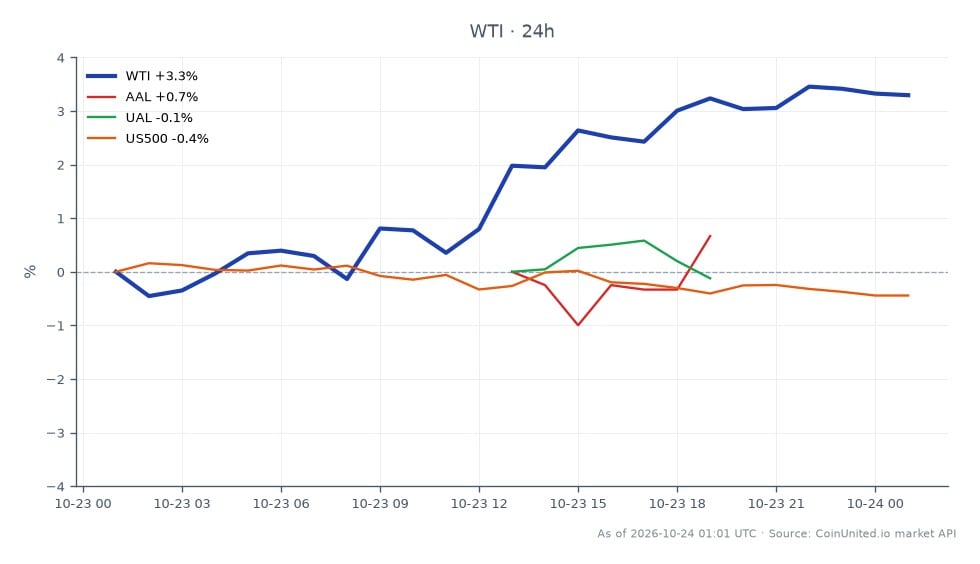 The chart displays the performance of WTI Light Crude Oil over the last 24 hours, opening at $99.295 and closing at $103.645, marking a significant increase of 4.38%. The highest price reached during this period was $104.31, while the lowest was $99.295. In contrast, related stocks showed negative performance: American Airlines Group (AAL) decreased by 0.98%, United Airlines Holdings (UAL) fell by 1.46%, and the S&P 500 index (US500) declined by 0.66%. This indicates a divergence where WTI Light Crude Oil is a clear leader in this market snapshot, while the airline stocks lag behind, reflecting the volatility faced by leveraged traders amidst the backdrop of JetBlue's restructuring news and bond collapse.