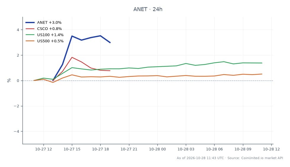 The chart illustrates the performance of Arista Networks, Inc. (ANET) during the trading session, showing an opening price of $180.665 and a closing price of $187.335, reflecting a 3.69% increase over the past 24 hours. The stock reached a high of $189.155 and a low of $180.55. In comparison, related assets include Cisco Systems, Inc. (CSCO) with a minor change of 0.12%, the NASDAQ-100 Index (US100) which increased by 1.44%, and the S&P 500 Index (US500) showing a 0.54% rise. The notable performance of ANET indicates a strong recovery in the enterprise network sector, outperforming its peers significantly in this timeframe.