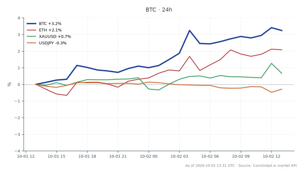 Alors que 'Uptober' commence, le Bitcoin (BTC) ouvre à 83 712 $ et clôture à 86 626 $, marquant une augmentation de 3,48 % au cours des dernières 24 heures. La cryptomonnaie a atteint un sommet de 87 222 $ et un creux de 83 414 $ pendant cette période, avec un total de 25 bougies enregistrées. En comparaison, l'Ethereum (ETH) a connu une augmentation de 2,27 %, tandis que l'Or (XAUUSD) a enregistré une modeste hausse de 0,34 %. Inversement, la paire de devises USD/JPY a baissé de 0,36 %, indiquant une performance mitigée sur les marchés. Le Bitcoin reste le leader en termes de variation en pourcentage parmi les actifs listés, démontrant sa volatilité et son potentiel pour les traders.