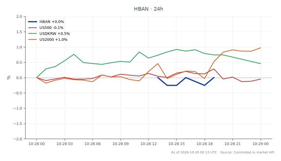 The chart displays the performance of Huntington Bancshares Incorporated (HBAN) over the last 24 hours, opening at $15.745 and closing slightly lower at $15.705, marking a decrease of 0.25%. The stock reached a high of $15.775 and a low of $15.585 during this period, indicating a relatively stable trading range. In comparison, the related markets show minimal movement, with the S&P 500 (US500) down by 0.02%, while the Russell 2000 (US2000) and the USD/KRW (USDKRW) experienced slight increases of 0.84% and 0.86%, respectively. This suggests that while HBAN faced a minor decline, the broader market remained largely unchanged, with no clear leader or laggard among the related assets.