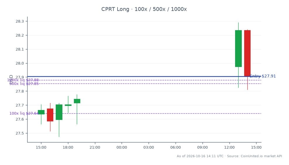The chart illustrates the performance of Copart, Inc. (CPRT) over the last 24 hours. The stock opened at $27.635 and closed at $27.905, marking a change of 0.98%. During this period, CPRT reached a high of $28.29 and a low of $27.475, indicating a relatively stable trading range. For traders considering a long position, the entry price is set at $27.905, with tiered leverage options available at 100, 500, and 1000 shares. This acquisition of ACV Auctions at $10.50 per share may influence CPRT's market performance, but no clear leader or laggard is noted in the broader market context.
