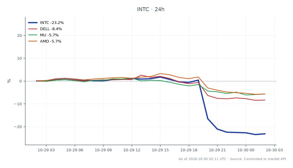 Cross-market scatter chart centered on Intel Corporation (INTC), showing a sharp 24-hour decline across 25 candles. INTC opened at 91.895, reached a high of 93.495, then fell to a low of 69.595 and closed at 70.505, down 23.28%. The close was 21.390 below the open, while the session range spanned 23.900. Related semiconductor and technology stocks also declined: Dell (DELL) fell 8.69%, Micron (MU) fell 5.74%, and Advanced Micro Devices (AMD) fell 5.91%. INTC was the clear laggard, dropping substantially more than each related stock; DELL had the largest decline among the three peers, while MU had the smallest. The chart summarizes price performance and does not show leverage, entry prices, or liquidation levels.
