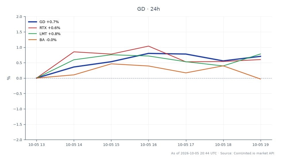 Le graphique affiche la performance de General Dynamics Corporation (GD) au cours des dernières 24 heures, montrant un prix d'ouverture de 329,355 $ et un prix de clôture de 331,95 $, résultant en une variation en pourcentage de 0,79 %. L'action a atteint un sommet de 333,055 $ et un creux de 327,61 $ pendant cette période. En comparaison, les actions apparentées ont montré des performances variables : Raytheon Technologies (RTX) a augmenté de 0,11 %, Lockheed Martin (LMT) a augmenté de 0,66 %, tandis que Boeing (BA) a diminué de 0,45 %. Cela indique que General Dynamics est un leader dans cette analyse intermarchés, surperformant significativement Boeing, tout en affichant des gains modestes par rapport à ses pairs. Les traders à effet de levier devraient noter ces mouvements car ils peuvent influencer les stratégies de trading de CFD dans le secteur de la défense.