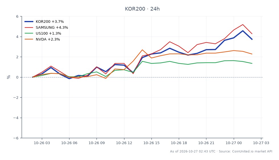 The Korea KOSPI 200 Index (KOR200) opened at 854.39 and closed at 884.87, marking a significant increase of 3.57% over the last 24 hours. The index reached a high of 897.84 and a low of 848.49 during this period. This surge is attributed to a 1.0% increase in South Korea's Q3 GDP, driven by a boom in AI chip production. In related markets, Samsung shares rose by 4.07%, outperforming the KOR200, while the US100 index increased by 1.09% and Nvidia (NVDA) saw a gain of 1.95%. The strong performance of KOR200 indicates a bullish sentiment in the South Korean market, particularly in tech and AI sectors, which are pivotal for future growth.