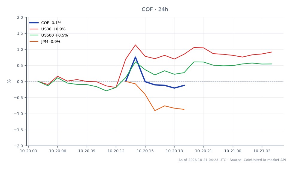 The chart displays the performance of Capital One Financial Corporation (COF) for Q3 2026. The stock opened at $199.94 and closed at $201.625, reflecting a 0.84% increase over the last 24 hours. The intraday high reached $203.46, while the low was $198.785. In comparison, the related markets showed slight movements: the US30 index increased by 0.86%, the US500 index rose by 0.46%, and JPMorgan Chase (JPM) saw a 0.34% gain. This data indicates that COF has outperformed its related market indices, suggesting a positive sentiment among traders. Leveraged traders should consider these figures when positioning their trades, particularly in light of the substantial EPS beat reported by Capital One.