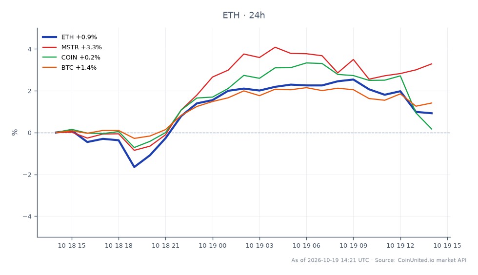 The chart illustrates the recent performance of Ethereum (ETH) alongside its related assets. Ethereum opened at $2394.9 and closed at $2397.9, reflecting a slight increase of 0.13% over the past 24 hours. The highest price reached was $2445.5, while the lowest was $2327.7, indicating a relatively stable trading range. In comparison, MicroStrategy (MSTR) saw a notable increase of 2.63%, while Coinbase (COIN) experienced a minor decline of 0.27%. Bitcoin (BTC) also showed a positive change of 0.87%. The significant addition of 12,535 ETH to Bitmine's treasury brings their total holdings to over 6 million tokens, which could impact leveraged ETH positions significantly, especially given the current market dynamics.
