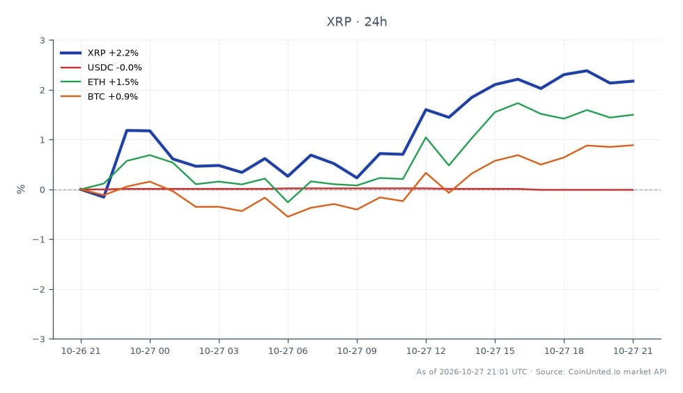 The chart illustrates the recent performance of Ripple (XRP) in the context of a strategic infrastructure agreement with Robinhood. Over the last 24 hours, XRP opened at $1.2886 and closed at $1.3214, marking a price increase of 2.55%. The highest price reached during this period was $1.3286, while the lowest was $1.2846. In comparison, related cryptocurrencies showed varied performance: USDC experienced a slight decline of 0.01%, while Ethereum (ETH) rose by 1.71% and Bitcoin (BTC) increased by 1.18%. This data highlights XRP's relative strength in the market, particularly in light of the positive developments surrounding its infrastructure integration and financing options.