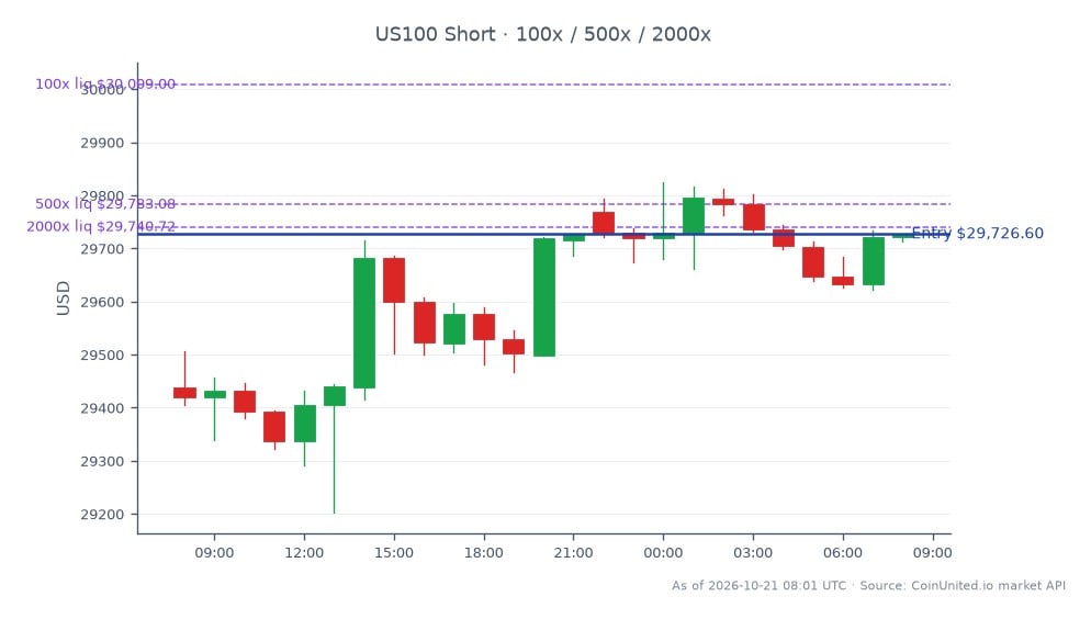 The NASDAQ 100 Index (US100) opened at 29,438.1 and closed at 29,726.6, reflecting a 0.98% increase over the last 24 hours. The index reached a high of 29,824.2 and a low of 29,202.95 during this period. In the context of leveraged trading, a short position was entered at the closing price of 29,726.6, with tiers set at 100, 500, and 2000. This indicates a strategic approach to capitalize on potential downward movements in the index. The overall market sentiment appears cautious, with the recent news of Getty Images filing for Chapter 11 bankruptcy contributing to a broader apprehension regarding media and tech sectors, which could influence trading strategies across indices.