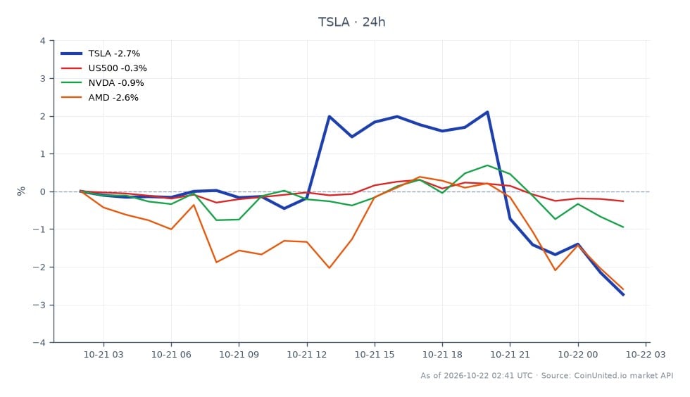 The chart illustrates the recent performance of Tesla, Inc. (TSLA) in the stock market, showing an opening price of $380.235 and a closing price of $369.71, reflecting a decrease of 2.77% over the last 24 hours. The stock reached a high of $394.94 and a low of $369.655 during this period. In comparison, related assets showed varied performance: the S&P 500 (US500) decreased by 0.24%, NVIDIA (NVDA) fell by 1.14%, and AMD (AMD) experienced a decline of 3.25%. Tesla's performance indicates a notable lag compared to the broader market, highlighting its volatility amidst the ongoing discussions about the potential SpaceX-Tesla merger valued at $3.7 trillion. Traders considering leveraged positions should note these figures for potential entry and liquidation prices.
