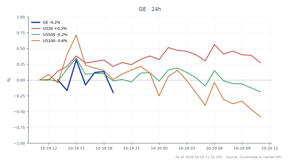 The chart illustrates the performance of GE Aerospace (symbol: GE) for the last 24 hours. The stock opened at $313.305 and closed at $311.86, marking a decrease of 0.46%. The highest price reached during this period was $315.16, while the lowest was $310.645. In comparison, related indices showed mixed performance: the US30 index increased by 0.02%, while the US500 and US100 indices decreased by 0.36% and 0.68%, respectively. This data indicates that GE Aerospace is slightly underperforming against the broader market indices, particularly the US100, which is showing a more significant decline. Traders considering leverage scenarios should note these fluctuations for potential CFD trading opportunities.