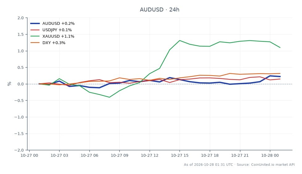 The chart illustrates the performance of the AUD/USD currency pair over the last 24 hours. The pair opened at 0.701685 and closed at 0.70412, marking a 0.35% increase. The highest price reached during this period was 0.70543, while the lowest was 0.701235. In the broader market context, the USD/JPY pair saw a 0.16% increase, while XAU/USD (gold) rose by 1.14%. The DXY index, which measures the strength of the US dollar against a basket of currencies, increased by 0.33%. The AUD/USD's performance indicates a stronger Australian dollar, potentially influenced by the recent Q3 CPI data that exceeded estimates, strengthening the case for a rate hike by the RBA in November. This makes AUD/USD a leader in this cross-market analysis, while gold's performance shows it as a laggard in the context of currency movements.