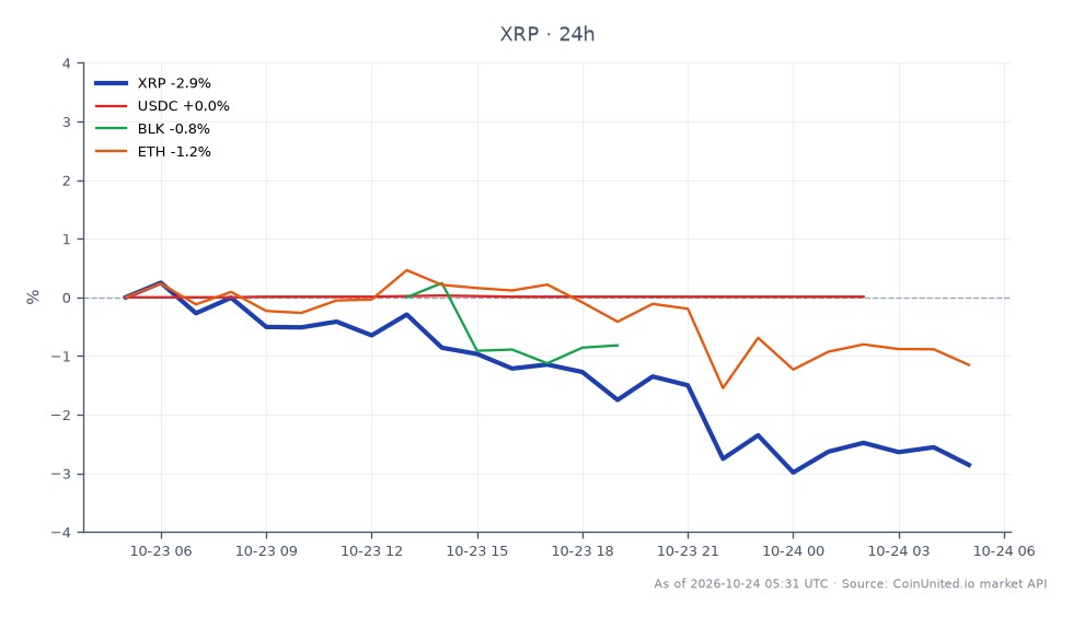 The chart illustrates the recent performance of Ripple (XRP) over a 24-hour period. XRP opened at $1.3184, reached a high of $1.33, and dipped to a low of $1.2809 before closing at $1.2878, reflecting a decrease of 2.32% in value. In comparison, related assets showed minimal movement, with USDC experiencing a slight increase of 0.01%, while BlackRock (BLK) and Ethereum (ETH) saw declines of 0.97% and 0.75%, respectively. This data suggests that XRP is currently underperforming relative to USDC, which remains stable, while BLK and ETH also face downward pressure. Traders should note these fluctuations as they may impact leveraged positions in XRP.