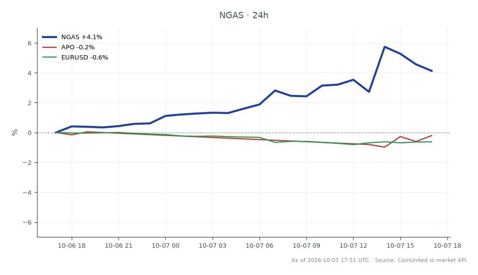 Die Grafik zeigt die Performance von Erdgas (NGAS) in den letzten 24 Stunden, mit einem Eröffnungskurs von 3,1141 $ und einem Schlusskurs von 3,24745 $, was einem Anstieg von 4,28 % entspricht. Der Preis erreichte in diesem Zeitraum ein Hoch von 3,3018 $ und ein Tief von 3,1038 $. Im Gegensatz dazu verzeichnete Apollo Global Management (APO) einen leichten Rückgang von 0,1 %, während das Währungspaar EUR/USD um 0,56 % fiel. Diese Daten deuten darauf hin, dass Erdgas im Vergleich zu den anderen Vermögenswerten Stärke zeigt und somit ein potenzieller Brennpunkt für gehebelte Trader im Energiesektor inmitten der anhaltenden M&A-Aktivitäten ist.