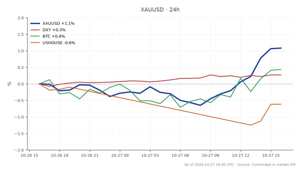 The chart illustrates the performance of Gold (XAUUSD) against the US Dollar over a 24-hour period. Gold opened at $4,015.745 and closed at $4,064.46, marking a price increase of 1.21%. The highest price reached during this period was $4,064.695, while the lowest was $3,989.305. In relation to other markets, the US Dollar Index (DXY) showed a slight increase of 0.23%, while Bitcoin (BTC) rose by 0.19%. Conversely, the US housing market index (USHOUSE) declined by 0.77%, indicating a negative growth backdrop. This data suggests that Gold is holding strong above the key psychological level of $4,000, while the housing market shows signs of weakness.
