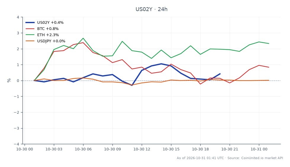 Cross-market scatter centered on the U.S. 2-year Treasury yield (US02Y), with 20 candles over the displayed period. The yield opened at 4.567%, reached a high of 4.627% and a low of 4.554%, and closed at 4.594%, up 0.59% over 24 hours. Related markets show Bitcoin (BTC) up 0.30%, Ethereum (ETH) up 1.08%, and USD/JPY up 0.05% over the same 24-hour period. Ethereum is the strongest gainer among the listed related assets, while USD/JPY has the smallest move; all three are positive. The chart compares short-term U.S. yield movement with two major cryptocurrencies and the dollar-yen exchange rate. The title references Amazon’s earnings miss, Intel’s 28% decline, AI-spending concerns, and an oil shock, but the supplied chart data provides no individual stock or oil prices. It also contains no leverage entry prices or liquidation levels.