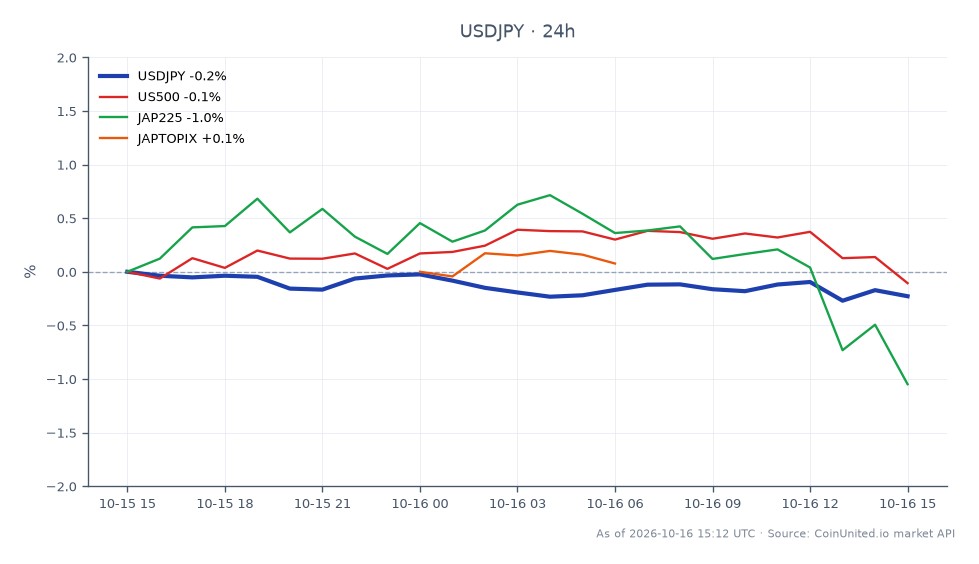 O gráfico ilustra o desempenho do par de moedas USD/JPY nas últimas 24 horas. O Dólar Americano abriu em 158.0745 e fechou em 157.8325, marcando uma queda de 0,15%. O ponto mais alto atingido foi 158.248, enquanto o mais baixo foi 157.6955. Em relação a outros mercados, o índice US500 permaneceu inalterado em 0,0%, o índice JAP225 diminuiu 0,7% e o índice JAPTOPIX teve um leve aumento de 0,76%. Esses dados indicam que, embora o USD/JPY tenha experimentado um leve declínio, o JAP225 foi o claro perdedor entre os índices relacionados, refletindo potenciais reações do mercado ao impacto dos lucros da Prudential Financial nos ativos japoneses.