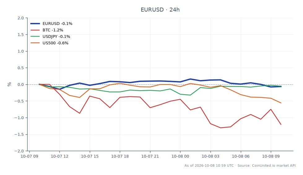 The chart displays the performance of the Euro against the US Dollar (EUR/USD) over the last 24 hours. The pair opened at 1.119735 and closed slightly lower at 1.118305, marking a decrease of 0.13%. The highest price reached during this period was 1.121295, while the lowest was 1.116475. In the context of related markets, Bitcoin (BTC) experienced a decline of 1.27%, USD/JPY saw a minimal decrease of 0.07%, and the S&P 500 (US500) fell by 0.67%. The Eurozone's inflation rate remains significantly above the ECB's 2% target, which is contributing to speculation about a potential rate hike in December. Traders focusing on leverage scenarios may consider entry points around $1.12, with liquidation prices varying based on individual leverage ratios.