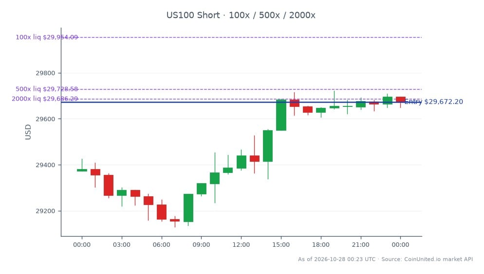 The NASDAQ 100 Index (US100) opened at 29,371.6 and closed at 29,672.2, marking a 1.02% increase over the last 24 hours. The index reached a high of 29,721.55 and a low of 29,130.1 during this period, with a total of 25 candles recorded. In the context of leveraged trading, a short position was entered at the closing price of 29,672.2, with tiered leverage options set at 100, 500, and 2000. This movement follows Intapp's Q1 FY2027 earnings report, which saw a surge in Cloud ARR but resulted in revenue ambiguity that triggered a 25% drop over two days. The market reaction indicates a significant bearish sentiment towards Intapp, contrasting with the positive performance of the NASDAQ 100 Index.