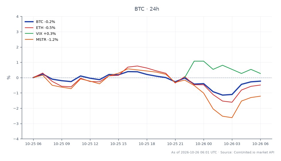 The chart illustrates the recent performance of Bitcoin (BTC) amidst the backdrop of the Electrum Wallet exploit. Over the last 24 hours, BTC opened at $80,573 and closed slightly lower at $80,269, reflecting a decrease of 0.38%. The price fluctuated within a range, hitting a high of $80,917 and a low of $79,325. In comparison, Ethereum (ETH) experienced a more significant decline of 1.02%, while MicroStrategy (MSTR) fell by 1.14%. The VIX index, however, saw an increase of 0.54%, indicating a rise in market volatility. This data highlights BTC's relatively stable performance compared to its peers, despite the ongoing risks associated with the RBF attack vector, which could impact leveraged traders' strategies significantly. The overall market sentiment appears cautious as traders navigate these vulnerabilities.
