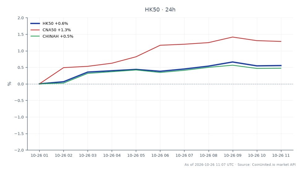The Hang Seng Index (HK50) opened at 23,173.7 and closed at 23,236.9, marking a slight increase of 0.27% over the past 24 hours. The index reached a high of 23,277.9 and a low of 22,992.7 during this period. In comparison, the China A50 Index (CNA50) showed a stronger performance with a 0.93% increase, while the China H Shares Index (CHINAH) had a modest gain of 0.11%. This data indicates that the Hang Seng Index is lagging behind the CNA50 in terms of percentage change, despite a positive overall movement in the market.