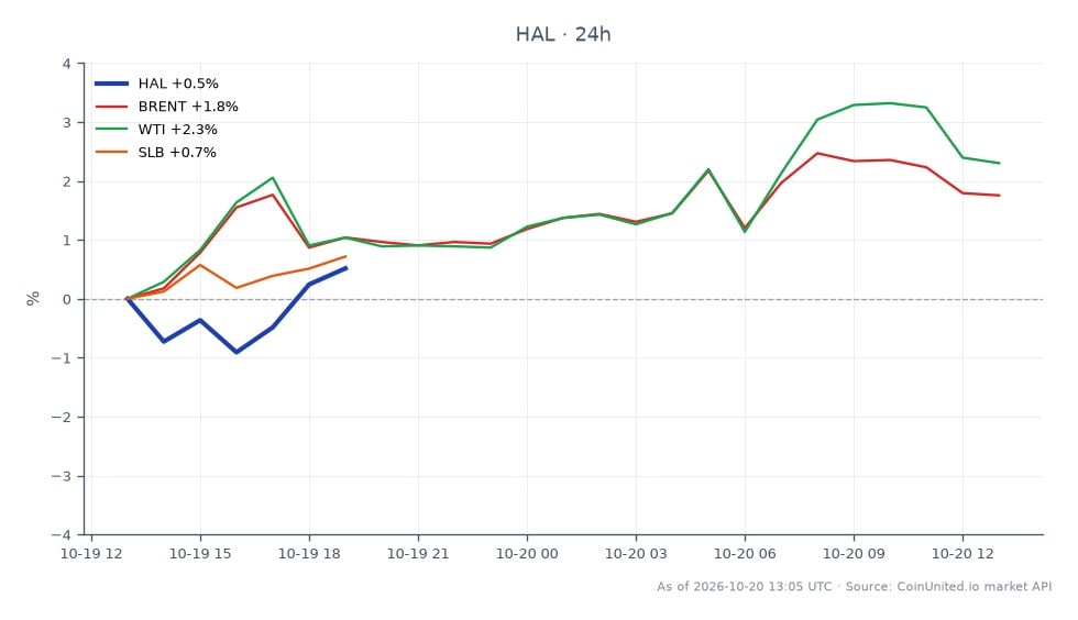 The chart illustrates the performance of Halliburton Company (HAL) for Q3 2026, showing an opening price of $32.895 and a closing price of $33.165, which reflects a 0.82% increase over the last 24 hours. The stock reached a high of $33.275 and a low of $32.415 during this period. In comparison, related commodities and stocks show varied performance: Brent crude oil increased by 1.47%, WTI crude oil rose by 1.83%, and SLB (Schlumberger Limited) saw a modest gain of 0.7%. The data indicates that while HAL experienced a slight uptick, the oil prices (Brent and WTI) outperformed it, suggesting a strong influence of international oil market dynamics on HAL's stock performance. This cross-market analysis highlights the interplay between HAL and oil prices, which are critical for oilfield services companies.