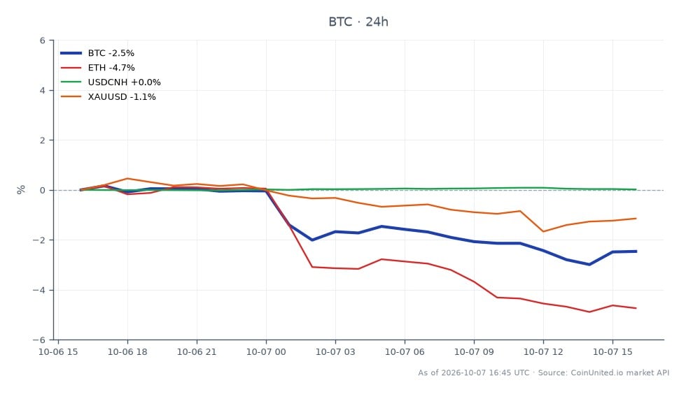 비트코인(BTC)의 최근 시장 내 다른 자산 대비 성과를 보여주는 차트입니다. 비트코인은 85,679.00달러에 개장하여 83,429.00달러에 마감했으며, 지난 24시간 동안 2.63% 하락했습니다. 이 기간 동안 최고가는 85,815.00달러였고 최저가는 82,719.00달러였습니다. 이에 비해 이더리움(ETH)은 4.96%로 더 큰 하락을 경험했으며, USDCNH 통화 쌍은 0.02%의 미미한 변화를 보였습니다. 금(XAUUSD)도 1.33% 하락했습니다. 이 데이터는 비트코인이 현재 이더리움에 비해 저조한 성과를 보이고 있으며, USDCNH는 이러한 변동성 속에서 안정세를 유지하고 있음을 나타냅니다.