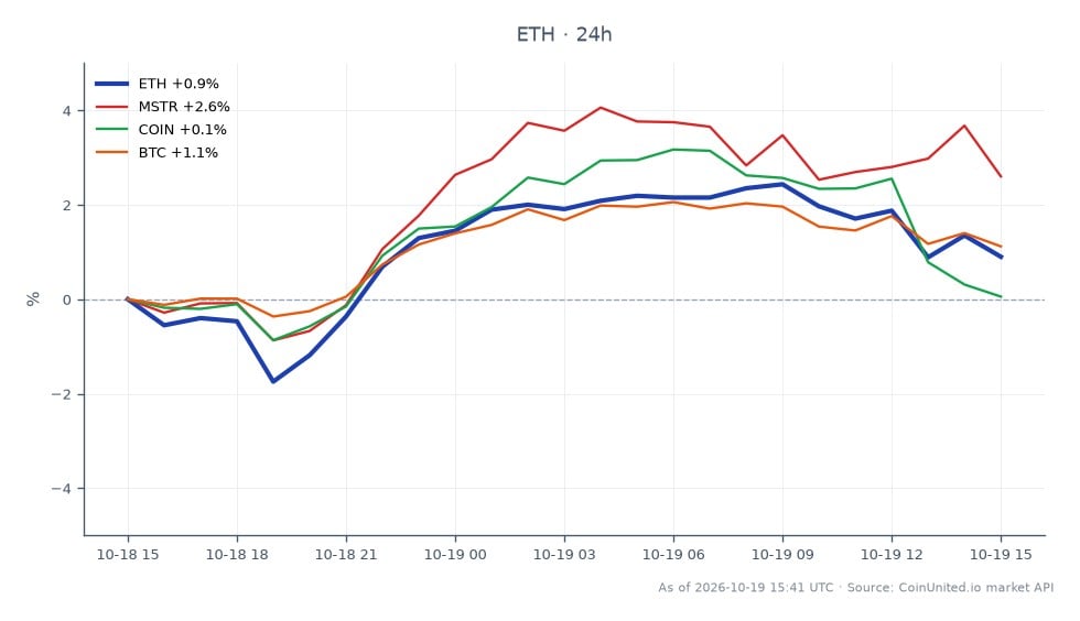 图表展示了以太坊（ETH）最近24小时的表现，开盘价为2,375.80美元，收盘价为2,399.70美元，小幅上涨1.01%。价格在一定区间内波动，最高触及2,445.50美元，最低跌至2,327.70美元，表明市场波动性。相比之下，相关资产表现各异：MicroStrategy (MSTR) 上涨2.62%，Coinbase (COIN) 小幅上涨0.19%，而比特币（BTC）上涨1.22%。数据显示，尽管ETH正在经历累积，但随着市场动态的变化，空头头寸的清算风险可能正在上升。图表捕捉了这些资产之间的相互作用，其中MSTR在相关股票的百分比变动中领先。