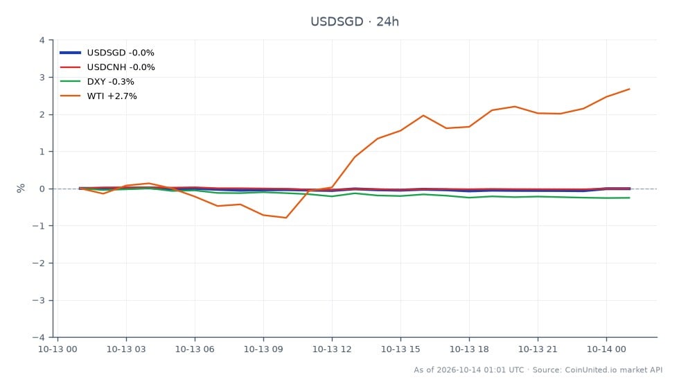 차트는 지난 24시간 동안 싱가포르 달러 대비 미국 달러(USDSGD)의 성과를 보여줍니다. 해당 페어는 1.280765에 개장하여 1.280335에 약간 하락 마감하며 0.03% 하락했습니다. 최고점은 1.280935였고 최저점은 1.279315였습니다. 비교하자면, USDCNH는 0.01%의 소폭 하락을 경험했고 DXY 지수는 0.36% 하락했습니다. 대조적으로, WTI 원유 가격은 1.99% 상승하여 이러한 시장 간의 성과 차이를 나타냅니다. 전반적으로 USDSGD는 약간의 약세 추세를 보였으며, 10명의 분석가 모두 이 결과를 정확하게 예측하지 못했습니다.