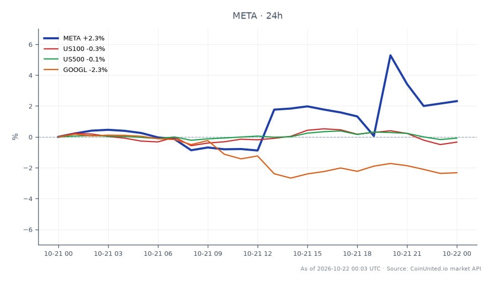 In Q3 2026, Meta Platforms, Inc. (META) opened at $695.295 and closed at $713.6, marking a 2.63% increase over the past 24 hours. The stock reached a high of $748.745 and a low of $687.97 during this period. In comparison, the related indices showed mixed performance: the NASDAQ 100 (US100) decreased by 0.31%, the S&P 500 (US500) fell by 0.07%, while Alphabet Inc. (GOOGL) saw a more significant decline of 2.21%. This performance indicates that META is a leader in this cross-market scenario, demonstrating resilience amidst broader market pressures. Traders considering leveraged positions should note the entry price at $713.6, with potential liquidation prices depending on their leverage ratios.