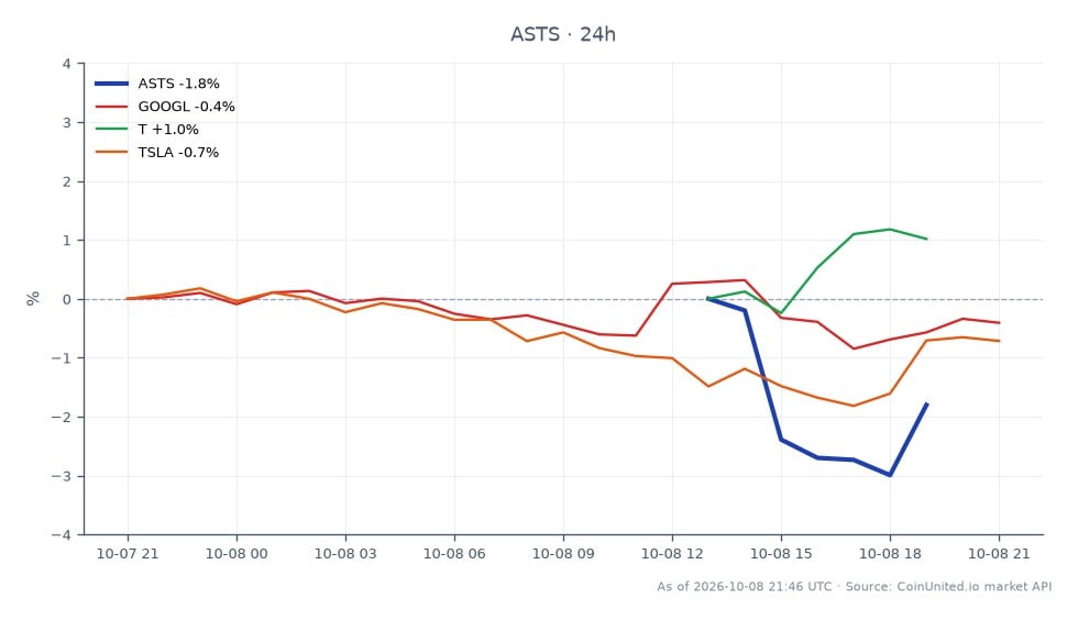 Le graphique affiche la performance d'AST SpaceMobile, Inc. (ASTS) au cours des dernières 24 heures, montrant une baisse significative. L'action a ouvert à 60,07 $ et clôturé à 56,915 $, marquant une baisse de 5,25 %. Le prix le plus élevé atteint pendant cette période était de 60,18 $, tandis que le plus bas était de 55,97 $. En comparaison, les actions connexes ont montré des performances variées : Alphabet Inc. (GOOGL) a diminué de 0,38 %, AT&T Inc. (T) a augmenté de 1,1 % et Tesla Inc. (TSLA) a chuté de 0,72 %. ASTS se distingue comme le principal sous-performant parmi les actions présentées, reflétant une baisse notable de la valeur dans un contexte de réactions mitigées du marché.