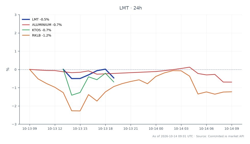 차트는 록히드마틴 코퍼레이션(LMT)의 지난 24시간 동안의 실적을 보여주며, 시가 511.24달러, 종가 503.76달러로 1.46% 하락했습니다. 이 기간 동안 최고가는 511.24달러, 최저가는 502.27달러였습니다. 비교 대상 자산은 다양한 성과를 보였습니다: 알루미늄은 0.59% 하락했고, 크라토스 디펜스 앤 시큐리티 솔루션즈(KTOS)는 1.25% 하락했으며, 로켓 랩 USA(RKLB)는 1.36% 하락했습니다. 이 데이터는 록히드마틴이 이 교차 시장 시나리오에서 뒤처지고 있으며, 방산 부문 및 상품 시장의 동종 업체에 비해 눈에 띄는 하락세를 보이고 있음을 나타냅니다.