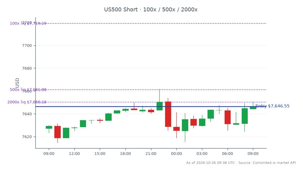 The S&P 500 Index (US500) opened at 7627.2 and closed at 7646.55, reflecting a slight increase of 0.25% over the past 24 hours. The index reached a high of 7661.55 and a low of 7614.95 during this period, indicating a relatively stable trading range. In the context of leveraged trading, a short position was entered at the closing price of 7646.55, with tiered leverage levels set at 100, 500, and 2000. This suggests a cautious approach given the recent earnings miss reported by USCB Financial, which has prompted Raymond James to adjust its rating to outperform. No clear leader or laggard is identified in this specific market context as the focus remains on USCB's performance.