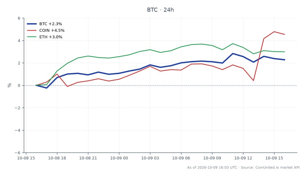 Le graphique illustre la performance du Bitcoin (BTC) au cours des dernières 24 heures, montrant un prix d'ouverture de 80 991 $ et un prix de clôture de 82 757 $, ce qui représente une augmentation de 2,18 %. Le prix a fluctué entre un maximum de 83 482 $ et un minimum de 80 345 $, indiquant une fourchette de négociation relativement stable. En comparaison, les actifs connexes montrent une augmentation de 3,97 % pour Coinbase (COIN) et une augmentation de 2,19 % pour Ethereum (ETH). Ces données soulignent la solide performance du Bitcoin, bien qu'il soit légèrement en retard sur COIN en termes de variation en pourcentage. Les traders doivent noter ces mouvements car ils peuvent influencer les stratégies de trading à effet de levier.