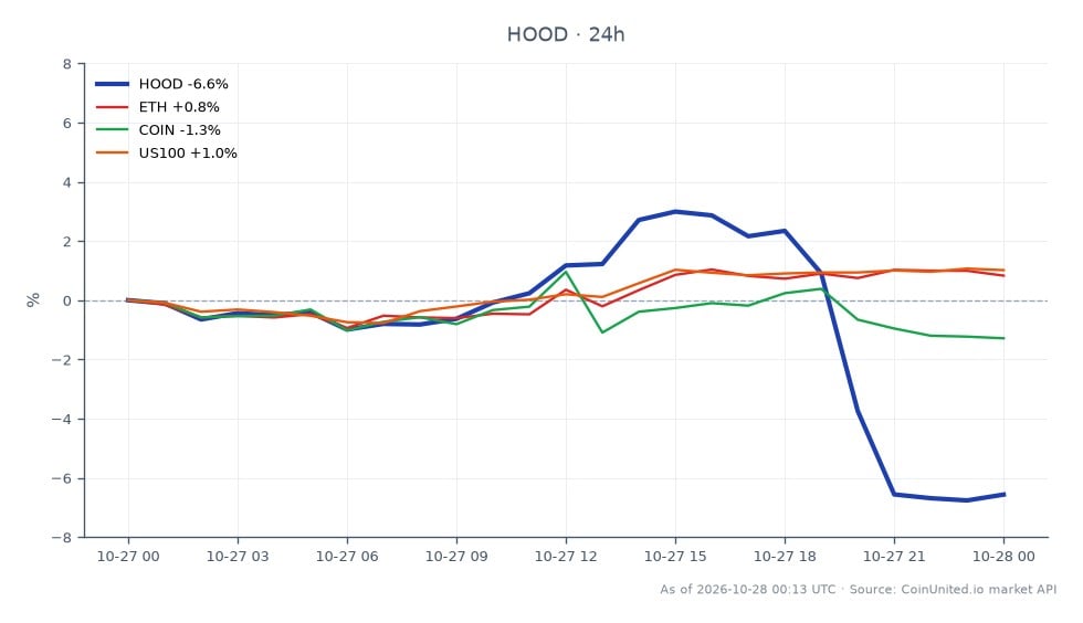 The chart illustrates the performance of Robinhood Markets, Inc. Class A Common Stock (HOOD) for Q3 2026. The stock opened at $93.73 and closed at $87.595, marking a decline of 6.55% over the last 24 hours. During this period, HOOD reached a high of $96.685 and a low of $86.69, reflecting significant volatility. In comparison, related assets showed mixed performance: Ethereum (ETH) increased by 0.96%, while Coinbase (COIN) decreased by 1.12%, and the Nasdaq 100 index (US100) rose by 1.05%. This data indicates that while HOOD faced a notable drop, ETH managed to hold a slight gain, positioning it as a relative leader among the assets shown in the chart.