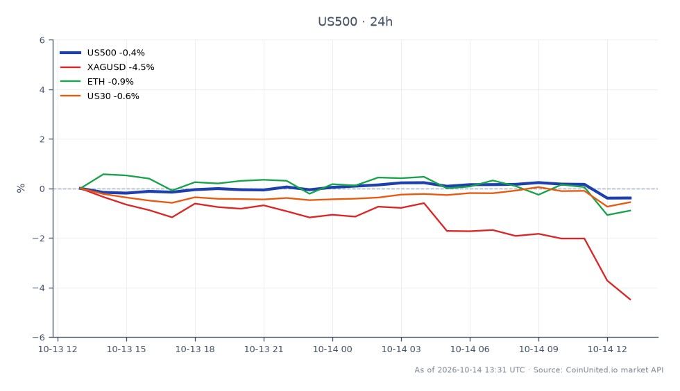 The chart illustrates the performance of the S&P 500 Index (US500) over the last 24 hours, showing an opening price of 7802.25 and a closing price of 7777.65, resulting in a decline of 0.32%. The index reached a high of 7832.15 and a low of 7772.15 during this period, with a total of 25 candles represented. In comparison, related markets displayed varied performance: Silver (XAGUSD) decreased by 5.13%, Ethereum (ETH) fell by 0.99%, and the Dow Jones Industrial Average (US30) dropped by 1.3%. The significant drop in Silver indicates it as a clear laggard among the assets analyzed, while the S&P 500's slight decline reflects a more stable performance relative to the other assets.