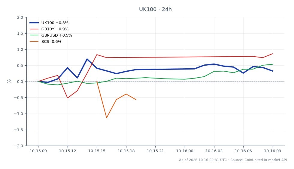 O Índice FTSE 100 (UK100) abriu em 10.768,55 e fechou em 10.820,95, refletindo um aumento de 0,49% nas últimas 24 horas. O índice atingiu uma máxima de 10.869,05 e uma mínima de 10.766,55 durante este período. Em mercados relacionados, o Rendimento do Título do Governo do Reino Unido de 10 Anos (GB10Y) teve um aumento de 0,52%, enquanto o par de moedas GBP/USD subiu 0,56%. Em contrapartida, as ações do Bank of Cyprus Holdings (BCS) registraram uma queda de 0,39%. O desempenho positivo do FTSE 100 se destaca contra os resultados mistos de ativos relacionados, indicando um potencial sentimento altista entre traders alavancados antes do próximo anúncio orçamentário em 28 de outubro.