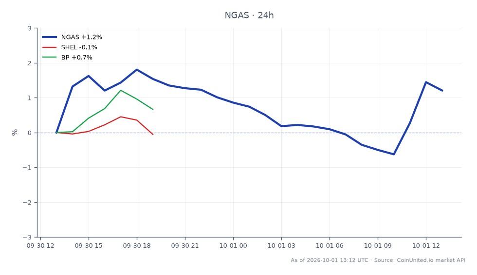 The chart displays the performance of Natural Gas (NGAS) over the last 24 hours, showing an opening price of C$3.00515 and a closing price of C$3.00915, reflecting a slight increase of 0.13%. The price fluctuated between a low of C$2.94915 and a high of C$3.04155 during this period, with a total of 25 candles recorded. In comparison, related stocks showed varied performance with Shell (SHEL) increasing by 0.18% and BP (BP) leading with a rise of 1.4%. This indicates that while Natural Gas experienced modest gains, BP outperformed both NGAS and SHEL significantly, marking it as a clear leader in this cross-market scenario.