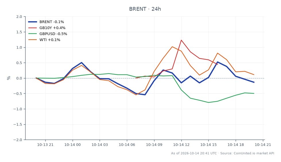 The chart illustrates the performance of Brent Crude Oil over the last 24 hours, opening at $103.345 and closing slightly lower at $103.315, with a high of $104.245 and a low of $102.64, resulting in a minimal change of -0.03%. In the related markets, the 10-Year UK Government Bond (GB10Y) saw a 0.18% increase, while the GBP/USD currency pair decreased by 0.47%, indicating a weakening of the British Pound against the US Dollar. Meanwhile, West Texas Intermediate (WTI) crude oil experienced a 0.23% increase. Overall, Brent remains relatively stable, with no significant leaders or laggards among the related assets, though GBP/USD's decline is notable in the context of the broader market dynamics.