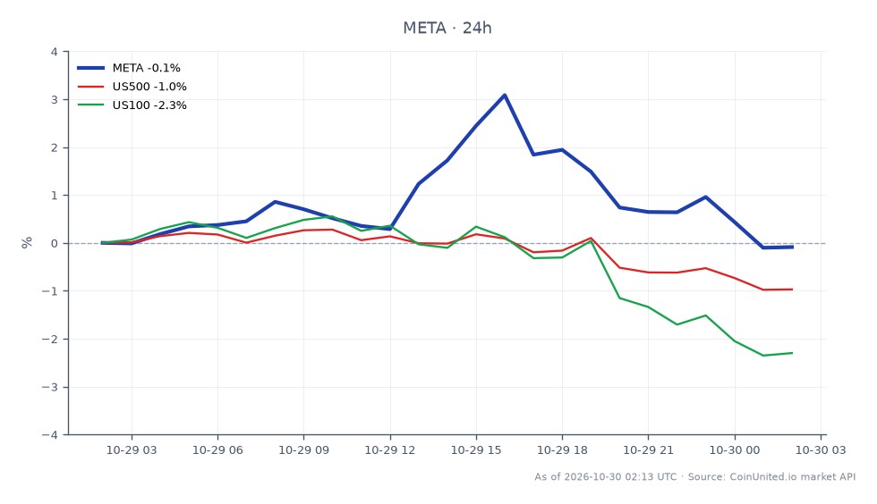 Cross-market chart for Meta Platforms, Inc. (META), with 25 candles covering the displayed period. META opened at 616.065 and closed at 614.895, a 24-hour decline of 0.19%. Its high was 634.655 and its low was 613.935, placing the close 1.170 points above the session low and 19.760 points below the high. The related-market readings are also negative: the US500 is down 1.05% over 24 hours, while the US100 is down 2.39%. Among the three instruments shown, the US100 is the laggard with the largest percentage decline; META has the smallest decline, while the US500 falls between them. The chart compares META’s price range and daily change with the two index moves. The title references AWS growth and AMZN, but the primary instrument plotted here is META; no AMZN price, AWS growth figure, leverage entry, or liquidation level is shown in the chart data.