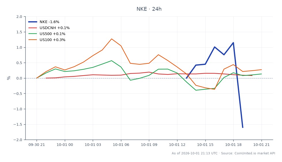 O gráfico ilustra o desempenho da NIKE, Inc. (NKE) nas últimas 24 horas. A ação abriu em $35,805 e fechou em $35,095, refletindo uma queda de 1,98%. O preço mais alto atingido durante este período foi $36,235, enquanto o mais baixo foi $35,035. No contexto de mercados relacionados, o USDCNH mostrou um leve aumento de 0,08%, o US500 subiu 0,11% e o US100 ganhou 0,17%. Isso indica que, enquanto a NKE experimentou um declínio, os índices de mercado mais amplos estavam relativamente estáveis ou ligeiramente positivos. Traders alavancados devem observar a queda significativa no preço da NKE, pois isso pode impactar as estratégias de negociação.