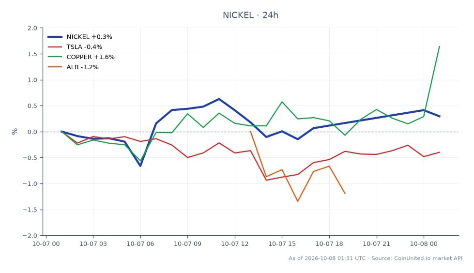 In the commodities market, Nickel opened at 15,716.5 and closed at 15,761.75, marking a slight increase of 0.29% over the last 24 hours. The trading range for Nickel reached a high of 15,830.75 and a low of 15,603.0, indicating some volatility within the period. In relation to Nickel, Tesla (TSLA) experienced a decline of 0.54%, while Copper saw an increase of 1.45%. Albemarle Corporation (ALB) faced a more significant drop of 2.28%, making it a laggard compared to the other related assets. This data highlights the interconnectedness of EV battery supply chain stocks and commodities, particularly in light of LG Energy Solution's recent profit doubling in Q3, which could impact future trading strategies.