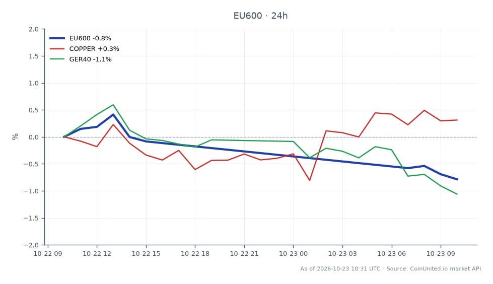 The STOXX Europe 600 Index opened at 637.78 and closed at 633.62, marking a decrease of 0.65% over the last 24 hours. The index reached a high of 641.34 and a low of 633.60 during this period. In related markets, Copper saw a slight increase of 0.16%, while the GER40 index experienced a decline of 0.81%. This data indicates a cautious sentiment in the industrial equipment sector, particularly following Konecranes' Q3 order miss, which was 13% below consensus expectations. The performance of the STOXX Europe 600 Index reflects broader market trends, with the decline suggesting potential headwinds for industrial stocks.