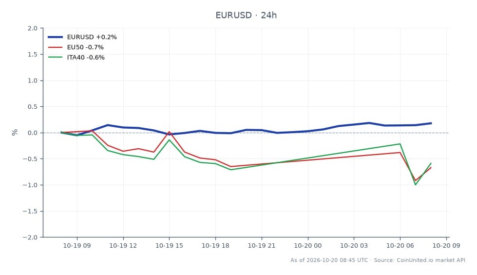 The chart illustrates the performance of the Euro against the US Dollar (EUR/USD) over the last 24 hours. The pair opened at 1.118855 and closed at 1.123265, reaching a high of 1.123535 and a low of 1.118855, resulting in a percentage change of 0.39%. In the context of related markets, the EU50 and ITA40 indices both experienced a decline of 0.75% during the same period, indicating a bearish sentiment in European equities. The EUR/USD's slight increase contrasts with the downward movement of these indices, suggesting a divergence in performance between the forex market and European stock markets. This divergence may be influenced by the news surrounding the Italian Sea Group, which saw a significant slump of 11% due to five binding offers indicating a potential asset break-up over equity rescue, affecting investor sentiment across related markets.