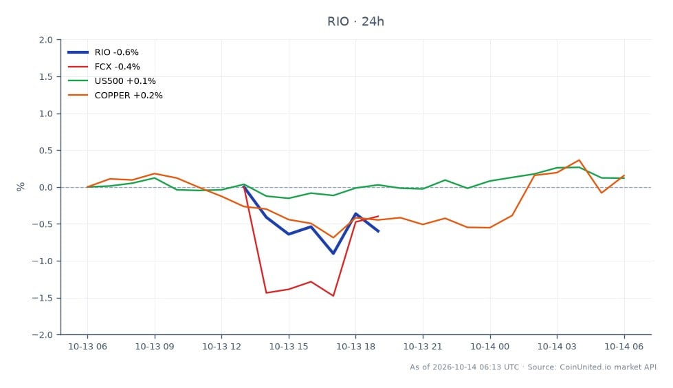 The chart displays the performance of Rio Tinto plc (RIO) over the last 24 hours. The stock opened at $94.335 and closed at $93.095, marking a decline of 1.31%. The highest price reached during this period was $94.395, while the lowest was $92.79, indicating a relatively stable trading range. In comparison, Freeport-McMoRan Inc. (FCX) experienced a slight decrease of 0.41%, while the S&P 500 index (US500) saw a modest increase of 0.17%. Copper prices (COPPER) also rose slightly by 0.03%. This data suggests that while Rio Tinto faced a decline, the broader market, including its peers, showed mixed performance with no clear leader or laggard in the mining sector.