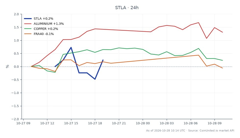 In Q3 2026, Stellantis N.V. (STLA) opened at $4.115 and closed at $4.135, marking a slight increase of 0.49% over the 24-hour period. The stock reached a high of $4.175 and a low of $4.075 during this timeframe. In the broader market context, aluminium prices increased by 1.32%, while copper saw a modest rise of 0.16%. The French stock index (FRA40) experienced a gain of 0.27%. Despite a significant narrowing of losses by 90%, concerns about cash burn and thin profit margins continue to create uncertainty for CFD traders. The performance of STLA remains closely monitored as it reflects the volatility in the automotive sector amidst fluctuating commodity prices.