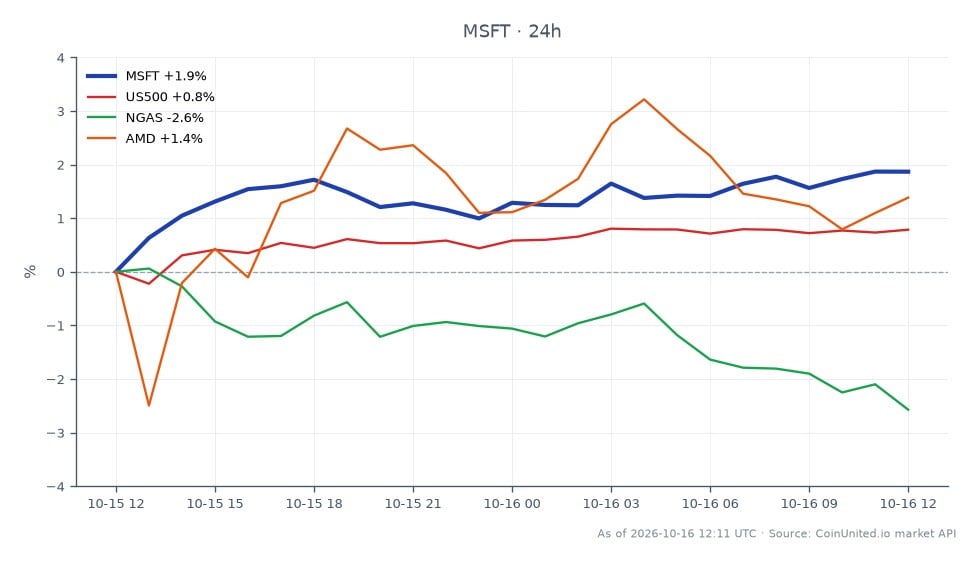 图表显示了微软公司 (MSFT) 在过去 24 小时的表现，开盘价为 529.835 美元，收盘价为 541.3 美元，上涨 2.16%。在此期间，股价最高触及 542.125 美元，最低为 528.5 美元。在相关市场中，US500 指数上涨 0.81%，而天然气 (NGAS) 下跌 3.26%，表明能源板块出现显著滞后。AMD 小幅上涨 0.25%。考虑在 MSFT 差价合约中进行杠杆交易的交易者应注意约 541.3 美元的入场价，潜在的清算价格取决于其选择的杠杆比例。MSFT 的这一飙升可能对更广泛的市场产生连锁效应，特别是影响相关股票和指数。