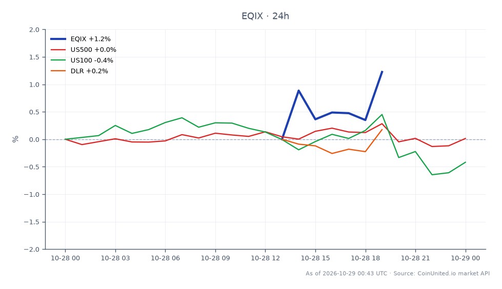 Equinix, Inc. (EQIX) opened at $1000.02 and closed at $1009.545, marking a 0.95% increase over the last 24 hours. The stock reached a high of $1011.365 and a low of $995.02 during this period. In comparison, the S&P 500 (US500) saw a slight increase of 0.04%, while the NASDAQ 100 (US100) experienced a decline of 0.39%. Digital Realty Trust (DLR) also posted a modest gain of 0.47%. This data indicates that Equinix is outperforming the broader market indices and its peer DLR, making it a notable leader in the data-center REIT sector for leveraged CFD traders to consider.