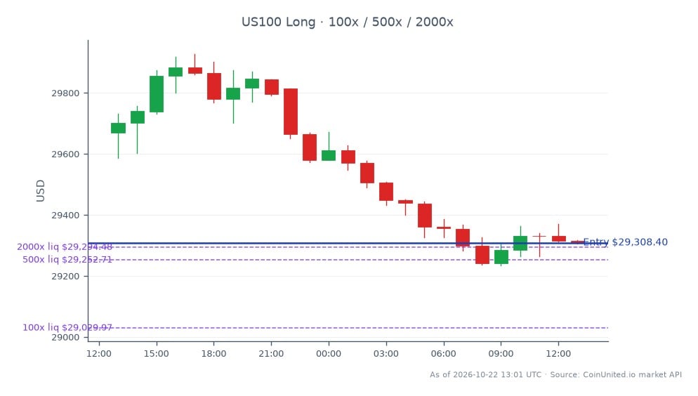 The NASDAQ 100 Index (US100) opened at 29,669.8 and closed at 29,308.4, reflecting a decline of 1.22% over the past 24 hours. The index reached a high of 29,927.15 and a low of 29,234.7 during this period. For leveraged trading, a long position was entered at the closing price of 29,308.4, with tiers set at 100, 500, and 2000. This data indicates a bearish trend in the market, with the NASDAQ 100 showing a notable drop, potentially influenced by broader market conditions affecting tech stocks. No clear leader or laggard was identified within the index during this timeframe, as the overall performance was uniformly negative.